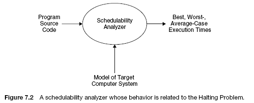 Figure 7.2 A schedulability analyzer whose behavior is related to the Halting Problem.