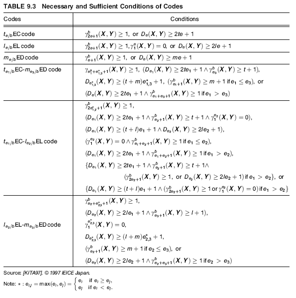 TABLE 9.3 Necessary and Sufficient Conditions of Codes