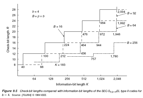 Figure 9.5 Check-bit lengths compared with information-bit lengths of the SEC-Sb=pbEL type II codes for b &frac14; 4. Source: [FUJI94]. 1994 IEEE.