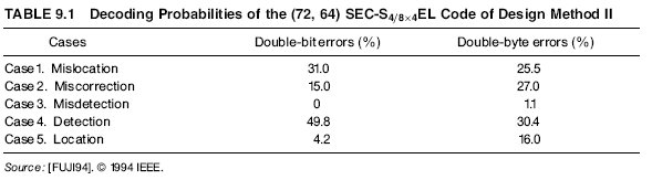 TABLE 9.1 Decoding Probabilities of the (72, 64) SEC-S4=84EL Code of Design Method II