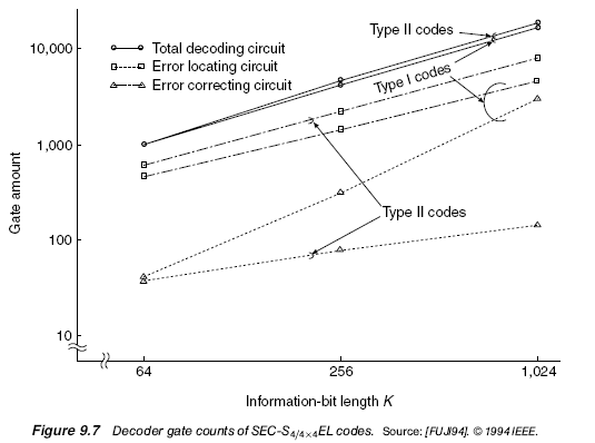 Figure 9.7 Decoder gate counts of SEC-S4=44EL codes. Source: [FUJI94]. 1994 IEEE.