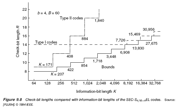 Figure 9.8 Check-bit lengths compared with information-bit lengths of the SEC-S4=154EL codes.