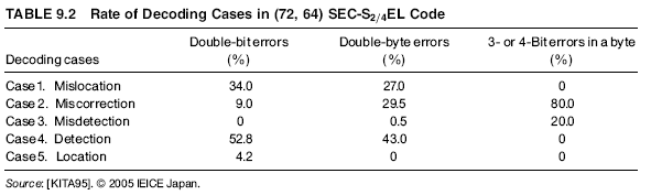TABLE 9.2 Rate of Decoding Cases in (72, 64) SEC-S2=4EL Code