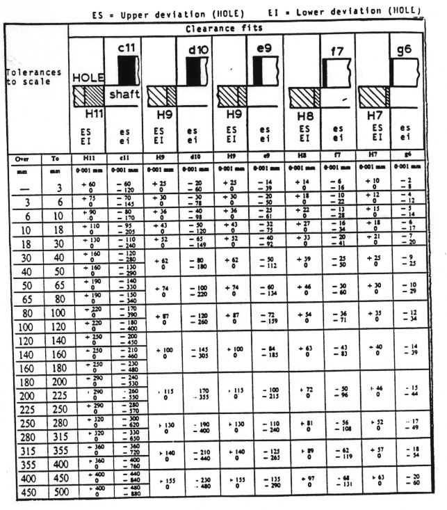 Clearance Fit Tolerance Chart