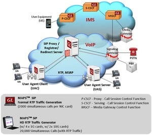 SIP RTP Protocol Simulation using MAPS™-Image