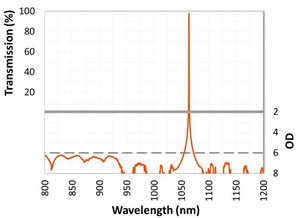 High-performance Thin Film Narrow Bandpass Filters-Image