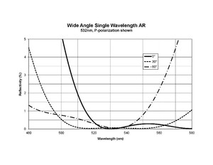 P-Plane or S-Plane Polarization - AR Coatings-Image