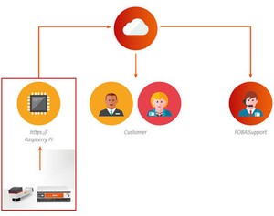 FOBA Remote Service (FRS)-Image
