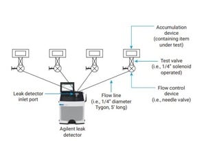 Helium Leak Testing Using the Accumulation Method-Image