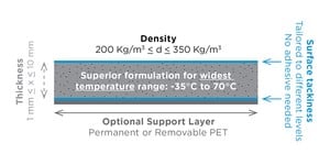 Enhanced Norseal® PF Series for battery packs-Image
