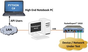 APIs for Test Automation and Remote Access-Image