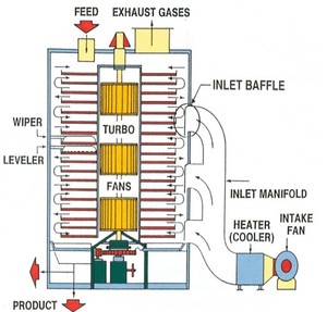 Alternatives to traditional material batch drying.-Image