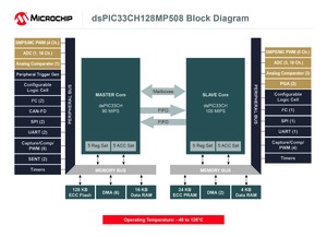 dsPIC33CH Dual Core Family-Image