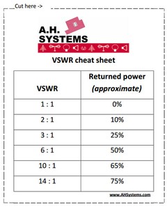 Understanding VSWR from A.H. Systems Inc.