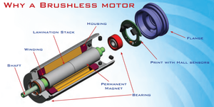 HOW DOES A BRUSHLESS DC MOTOR WORK?-Image