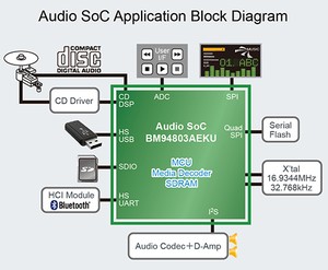 ROHM's New High Resolution Audio SoC-Image