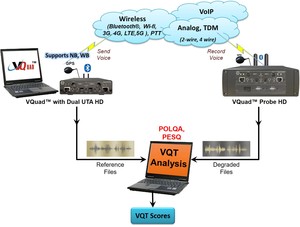 Voice Quality Analysis (PESQ, POLQA)-Image