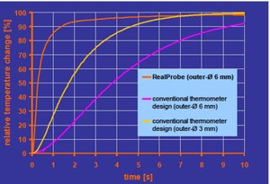 New RealProbeTemp Temperature Assembly-Image