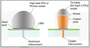 Spin-Coating Waferbumping Fluxes - Semiconductors-Image