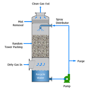 Custom Designed Scrubbers from Branch Env.-Image