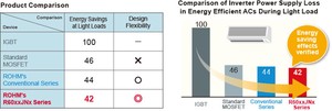Improved Energy Savings for Inverters -Image