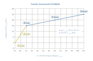 P41000AG - Nominal and Overcurrent Monitoring-Image