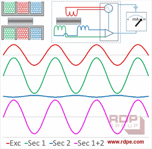 See How An LVDT Displacement Transducer works.-Image