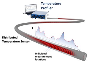 Map Temperature Profiles with Fiber Optic Sensors-Image