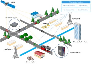 Industrial 4G Router used in Telematics-Image