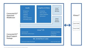 Automotive Connected OS™ Software-Image