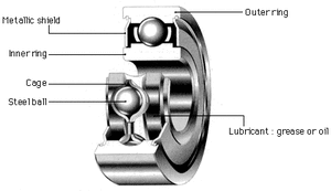 Design & Characteristics of Radial Ball Bearings-Image