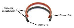 Why Encapsulated O-rings??-Image