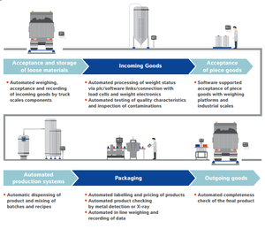 Automate your production processes -Image