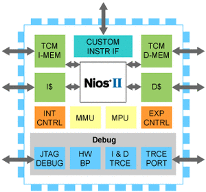 Nios II Processor: Versatile Embedded Processor-Image