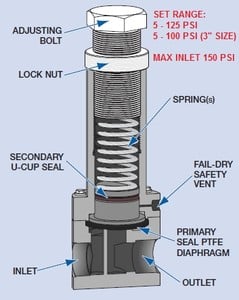 Valves to protect chemical process systems -Image