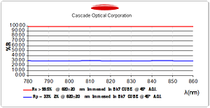 CUBE BEAMSPLITTERS by CASCADE OPTICAL -Image