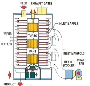 Turbo-Dryer® for industrial scale moisture removal-Image