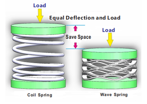 Compact Force Wave Springs-Image