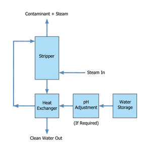 Steam Stripping Removes Organics-Image