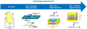An Introduction to TMR Magnetic Sensors-Image
