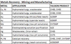 Recovering Strategic High Value Metals-Image
