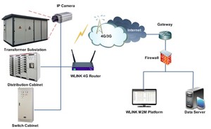 Wireless in Unmanned Transformer Substation-Image