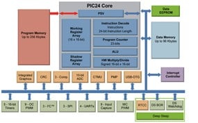 PIC24F: Low Power 16-bit MCUs-Image