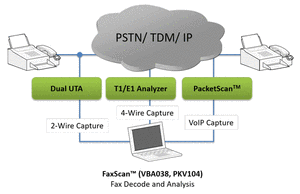 Fax Analysis and Simulation over IP, TDM, & PSTN-Image