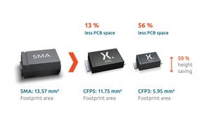 CFP – the efficient choice for SMx footprints-Image