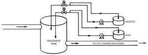 Solenoid Valves Solve Chemical Feed Problems -Image