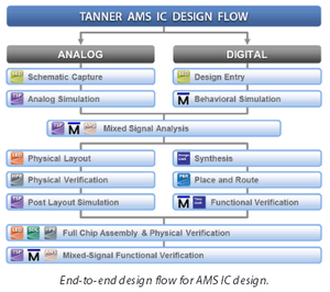 Tanner AMS IC Design Flow-Image