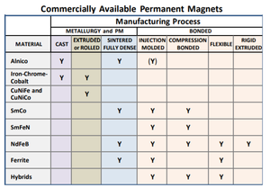 How to Select the Right Permanent Magnet Material-Image