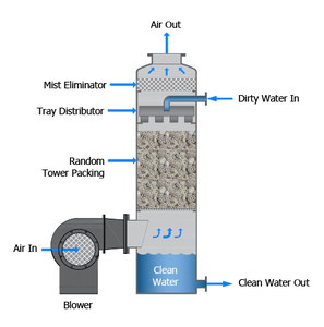 Custom Air Stripper units for water purification-Image