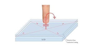 LCD Capacitive Touch Screen Benefits-Image